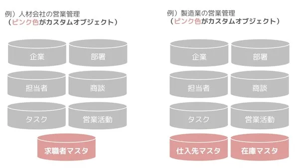 GoCoo!のカスタムオブジェクト機能で業種別営業管理マスタを構築する例