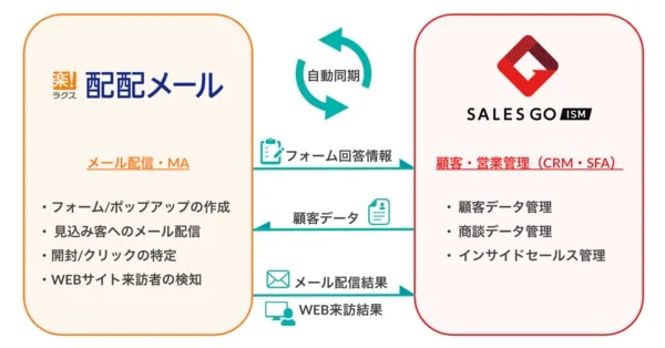 配配メールとSALES GO ISMの自動連携フロー図