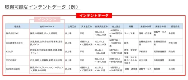 検索キーワードと企業属性のインテントデータ例一覧