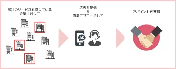 検討企業への広告配信からアポイント獲得までの流れ