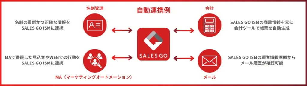 SALES GOと名刺管理、MA、会計、メールツールの連携図