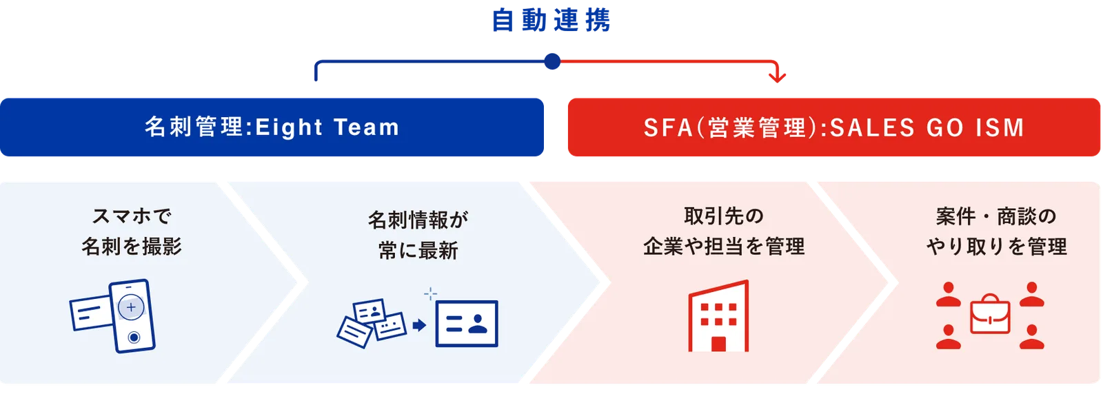 Eight Team×SALES GO自動連携イメージ