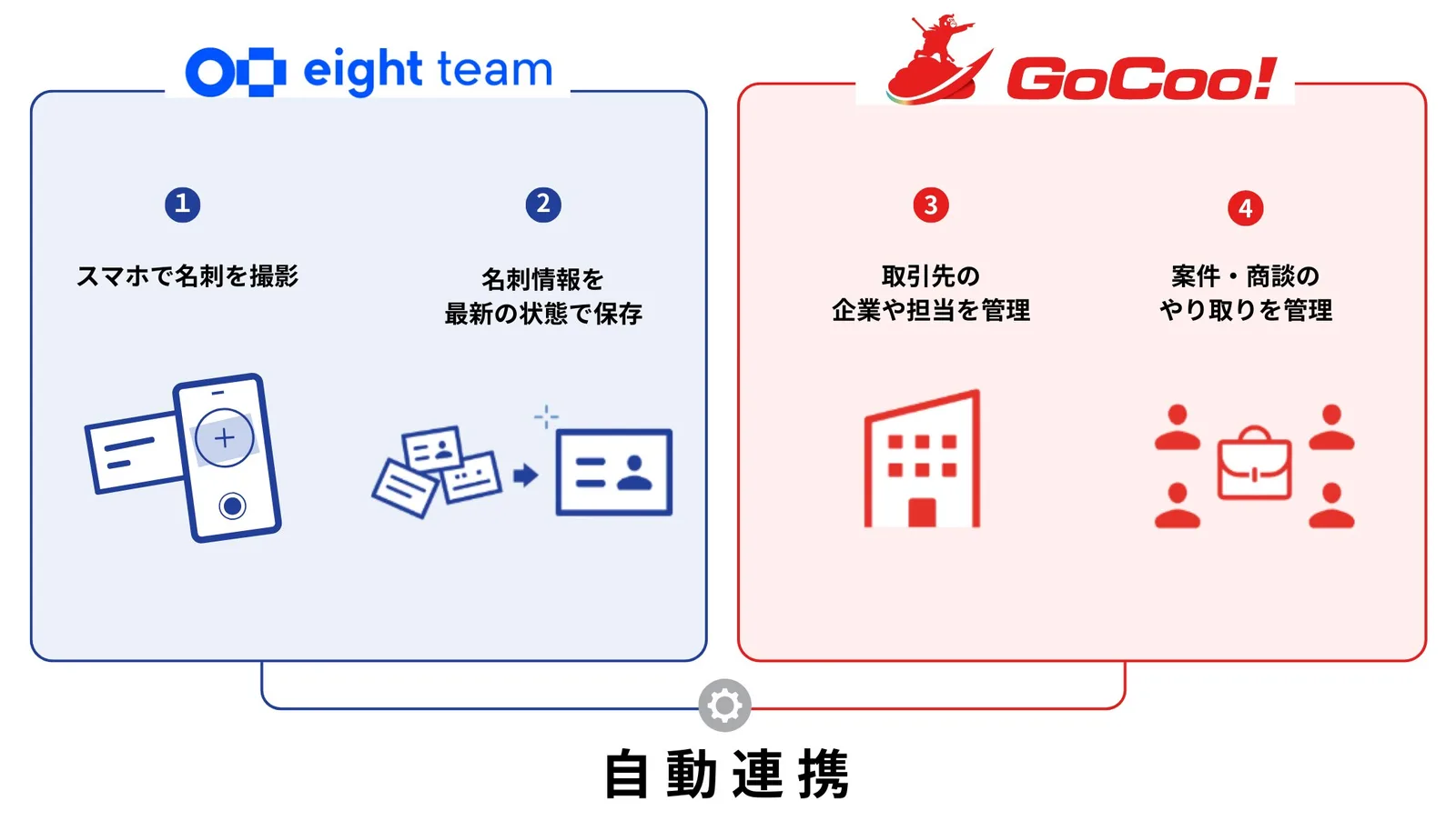 自動連携　Eight Team×GoCoo!