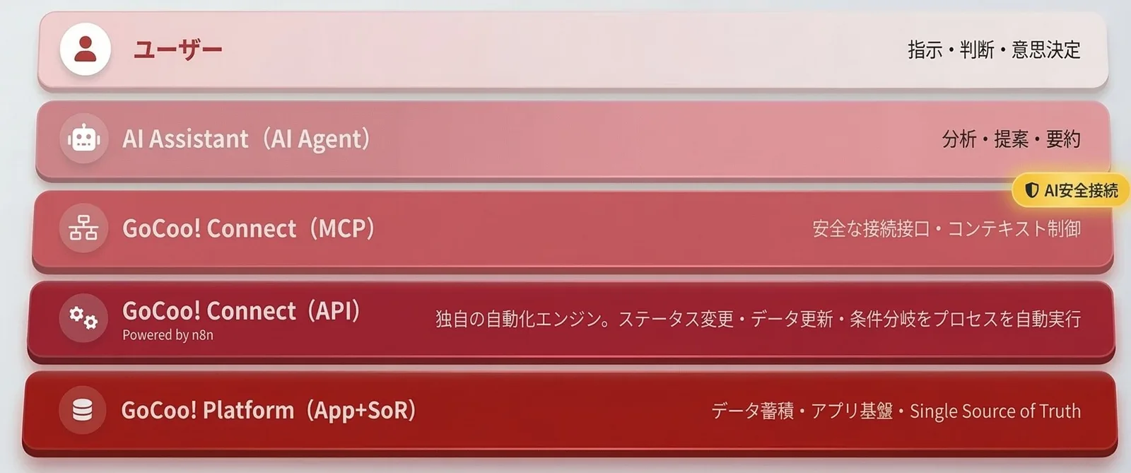 ユーザー・AI Assistant・GoCoo! Connect(MCP)・GoCoo! Connect(API)・GoCoo! Platform の5層を積み上げた構成図
