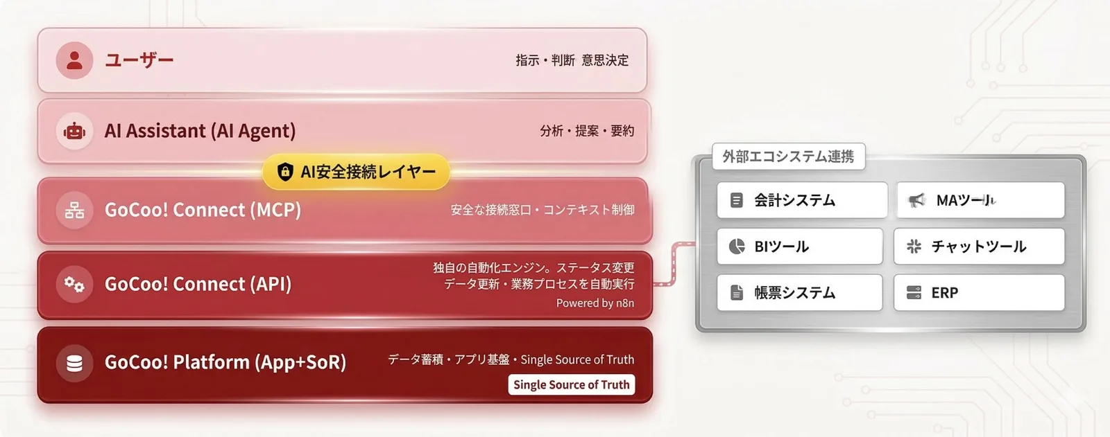 ユーザー〜AI層・接続層・基盤層の3階層と、外部エコシステムとの連携を示したアーキテクチャ図