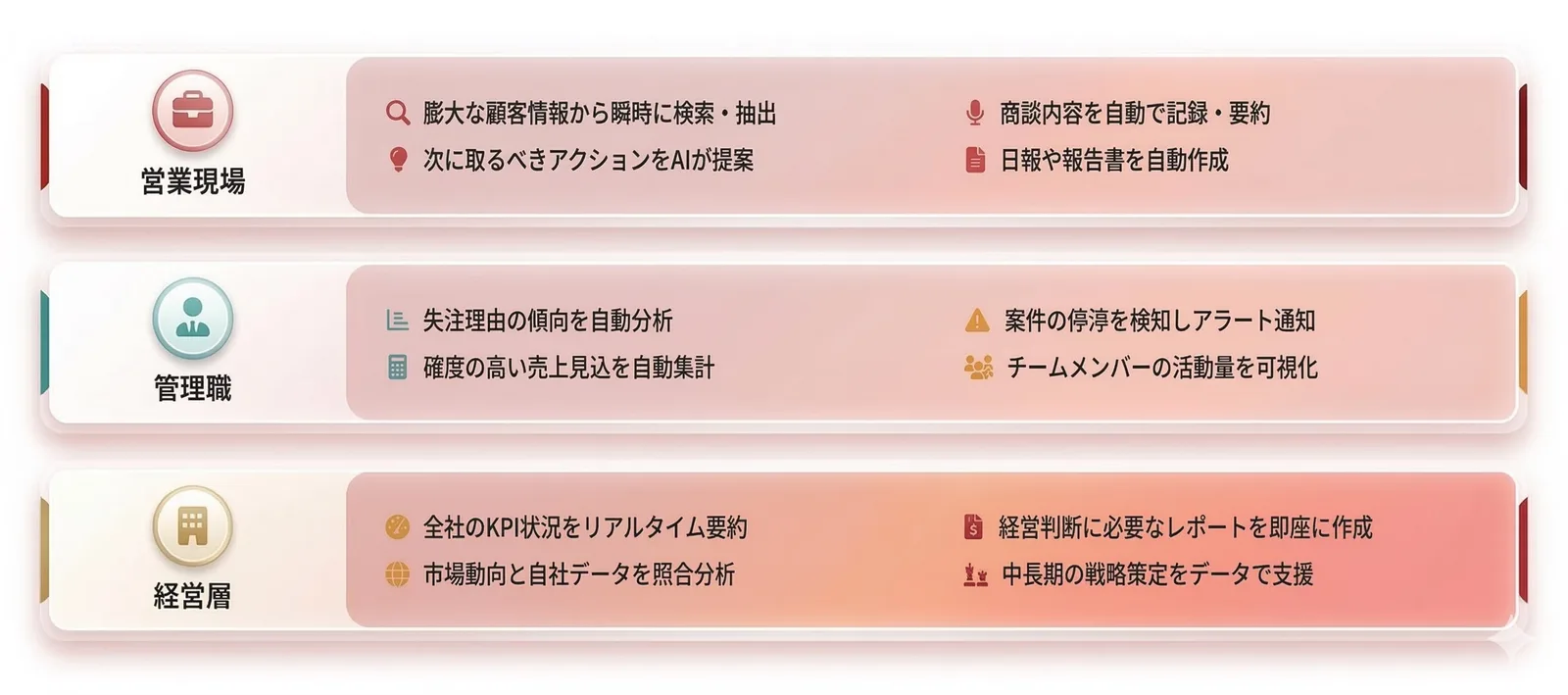 営業現場・管理職・経営層それぞれのAI活用シーンを並べた図