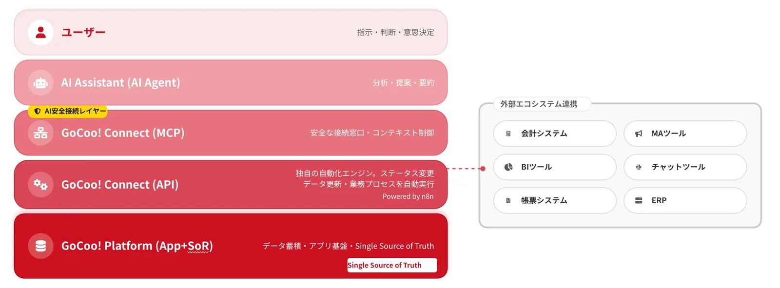 AI時代のGoCoo!アーキテクチャ