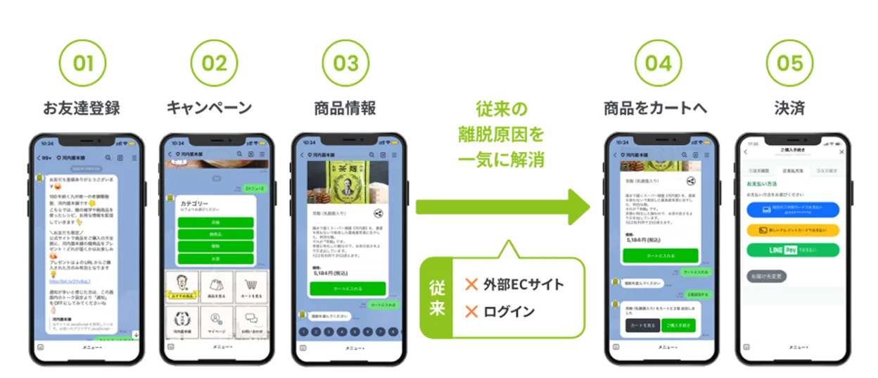 LINEのトーク画面内で商品選択から決済まで完結する「Atouch」の操作フロー。外部サイトへ遷移せずスムーズに購買できる仕組みの図解