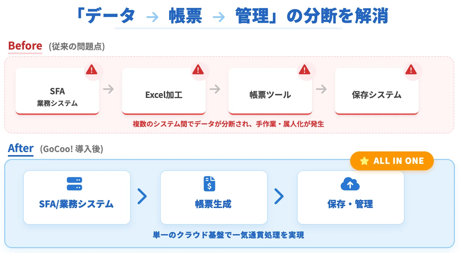 データ帳票管理の分断を解消