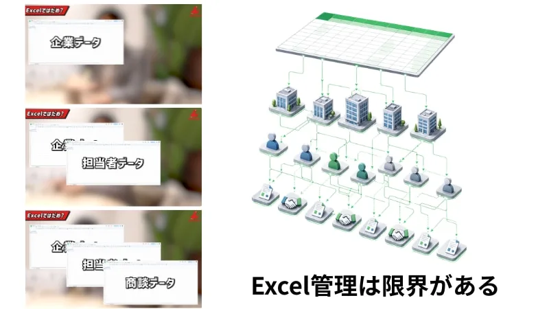 Excel管理の限界を示す図解：企業・担当者・商談など複雑なデータの階層構造