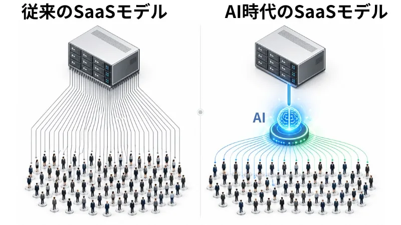 従来のライセンス課金SaaSモデルと、インターフェースがAIに集約される次世代SaaSモデルの比較図