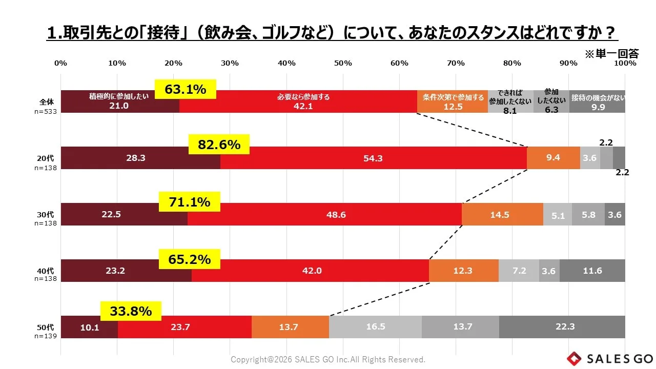 1. Z 世代営業職の 8 割が飲み会やゴルフなどの接待に“前向き” 。世代が上がるほど消極的に