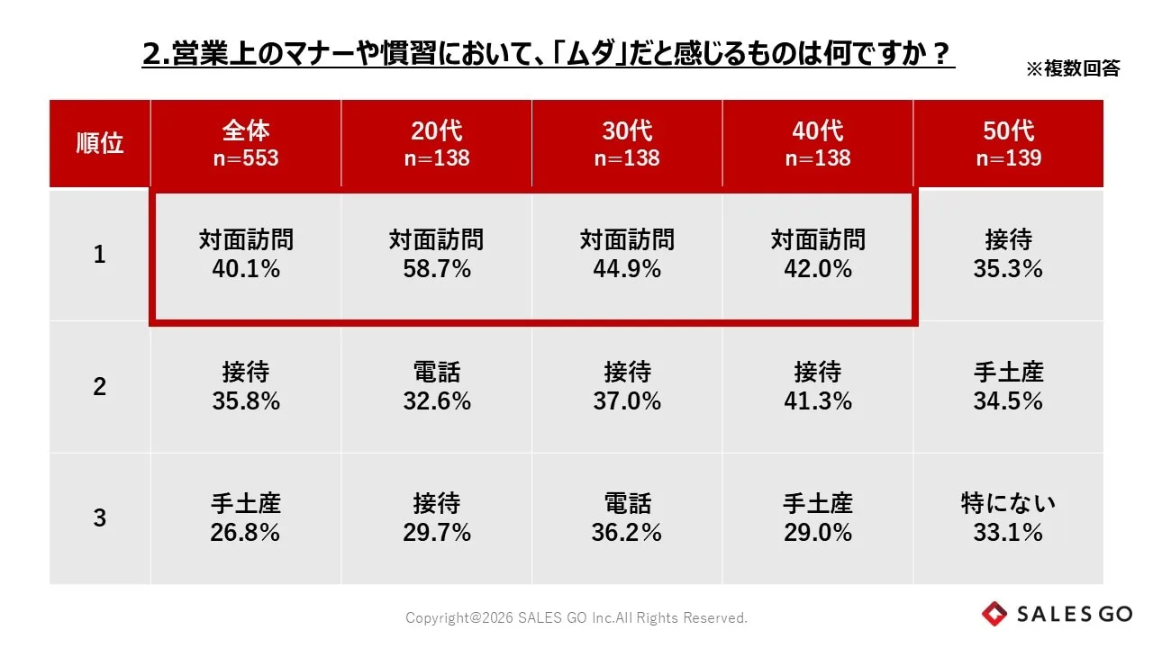 営業スタイルに関する意識実態調査