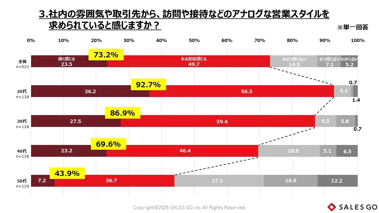 営業スタイルに関する意識実態調査