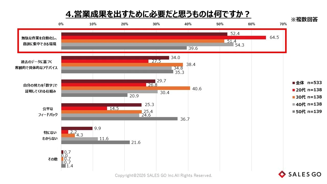 営業スタイルに関する意識実態調査