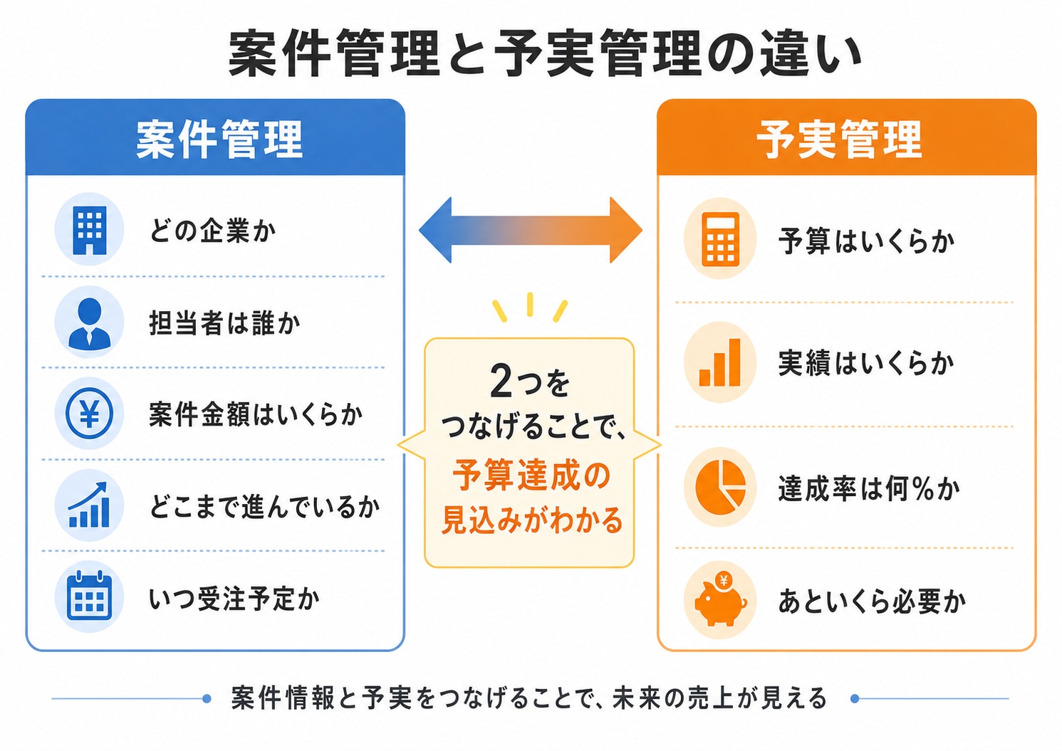 案件管理と予実管理の違いと両者を連携するイメージ