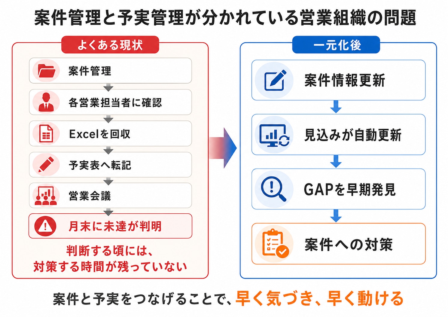 案件管理と予実管理が別々の場合に月末まで未達に気づけない流れ