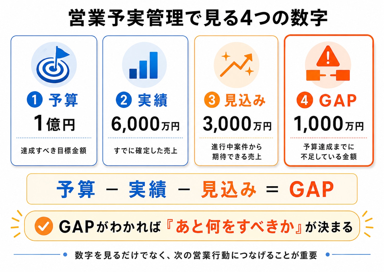 営業予算1億円に対して実績6000万円、売上見込み3000万円、GAP1000万円を示した予実管理の図
