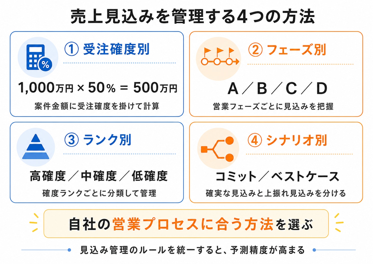 営業案件から売上見込みを算出する受注確度別、フェーズ別、ランク別、シナリオ別の4つの方法