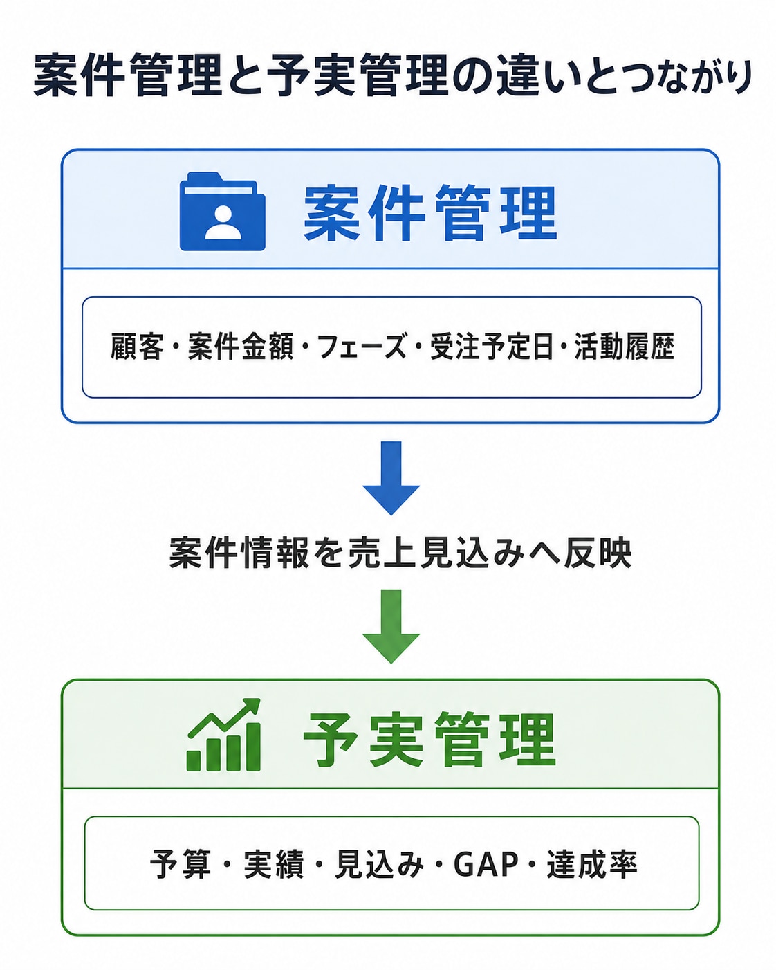 案件管理と予実管理の違いと連携イメージ