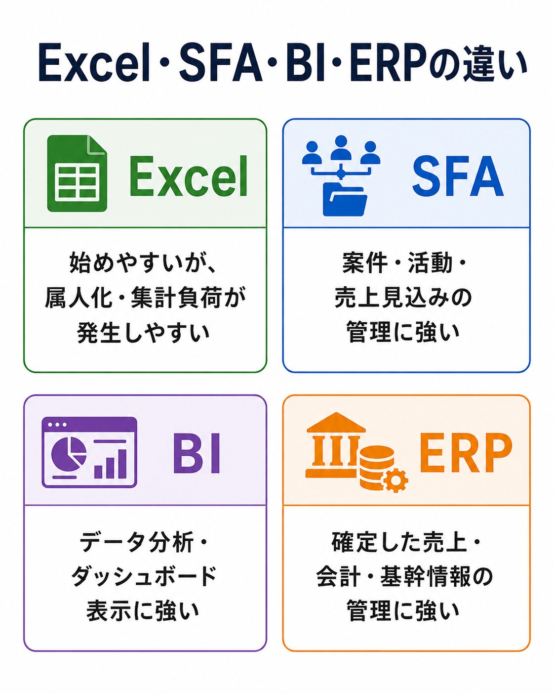 案件管理と予実管理に使われるExcel・SFA・BI・ERPの比較