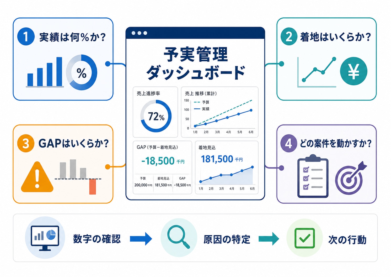 営業の予実管理ダッシュボードで確認する4つの問い