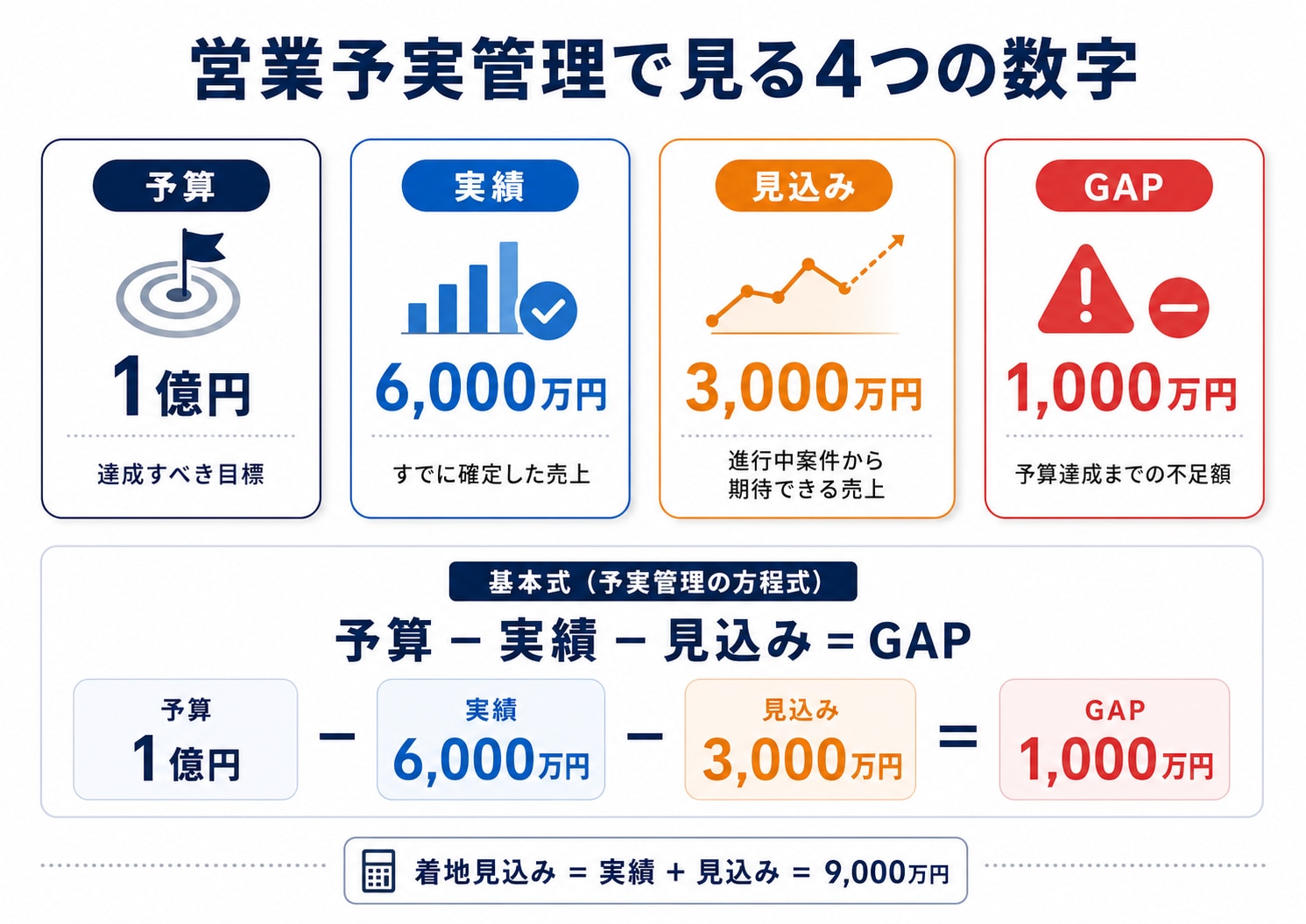 予算・実績・売上見込み・GAPの関係を示す図
