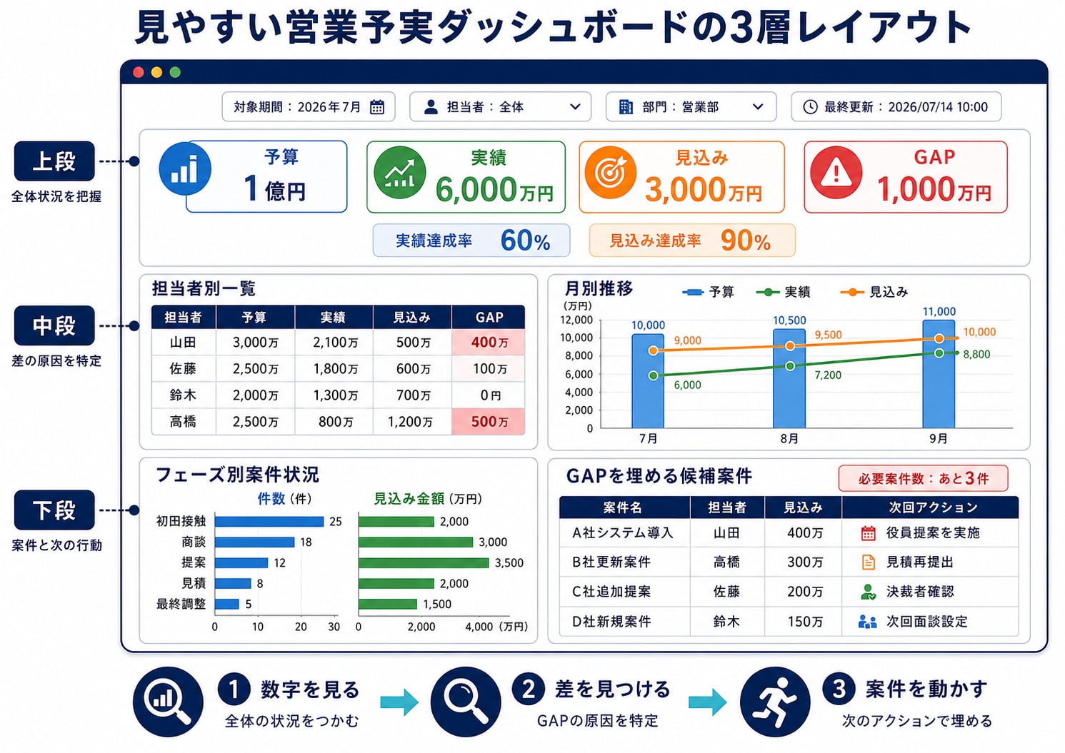 営業の予実管理ダッシュボードの見やすいレイアウト例