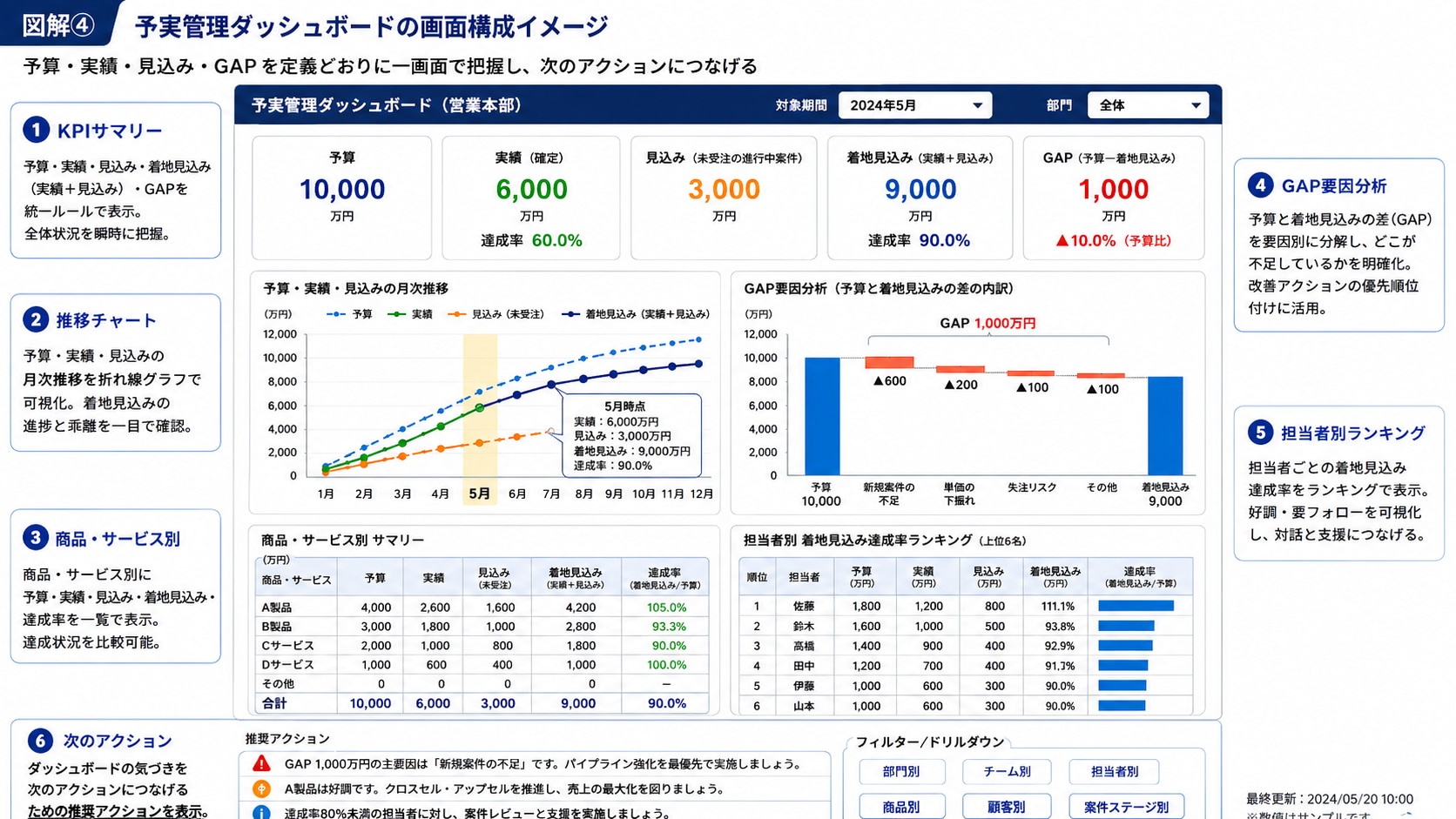見づらい予実管理ダッシュボードと見やすいダッシュボードの違い