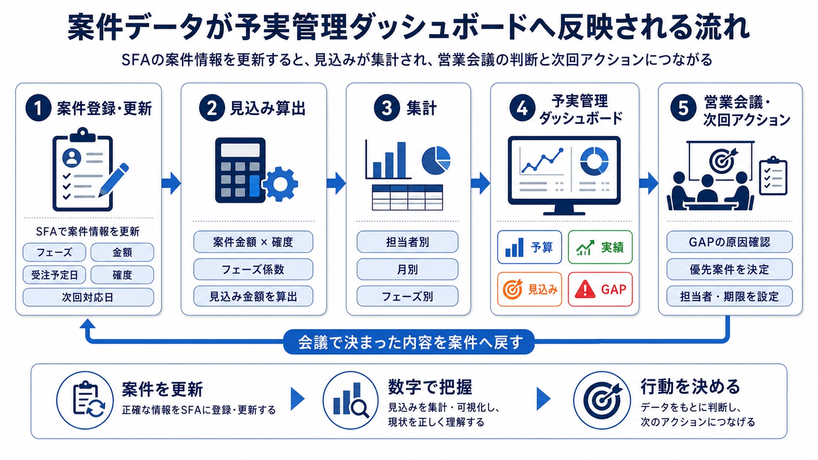 SFAの案件情報から予実管理ダッシュボードを更新する流れ