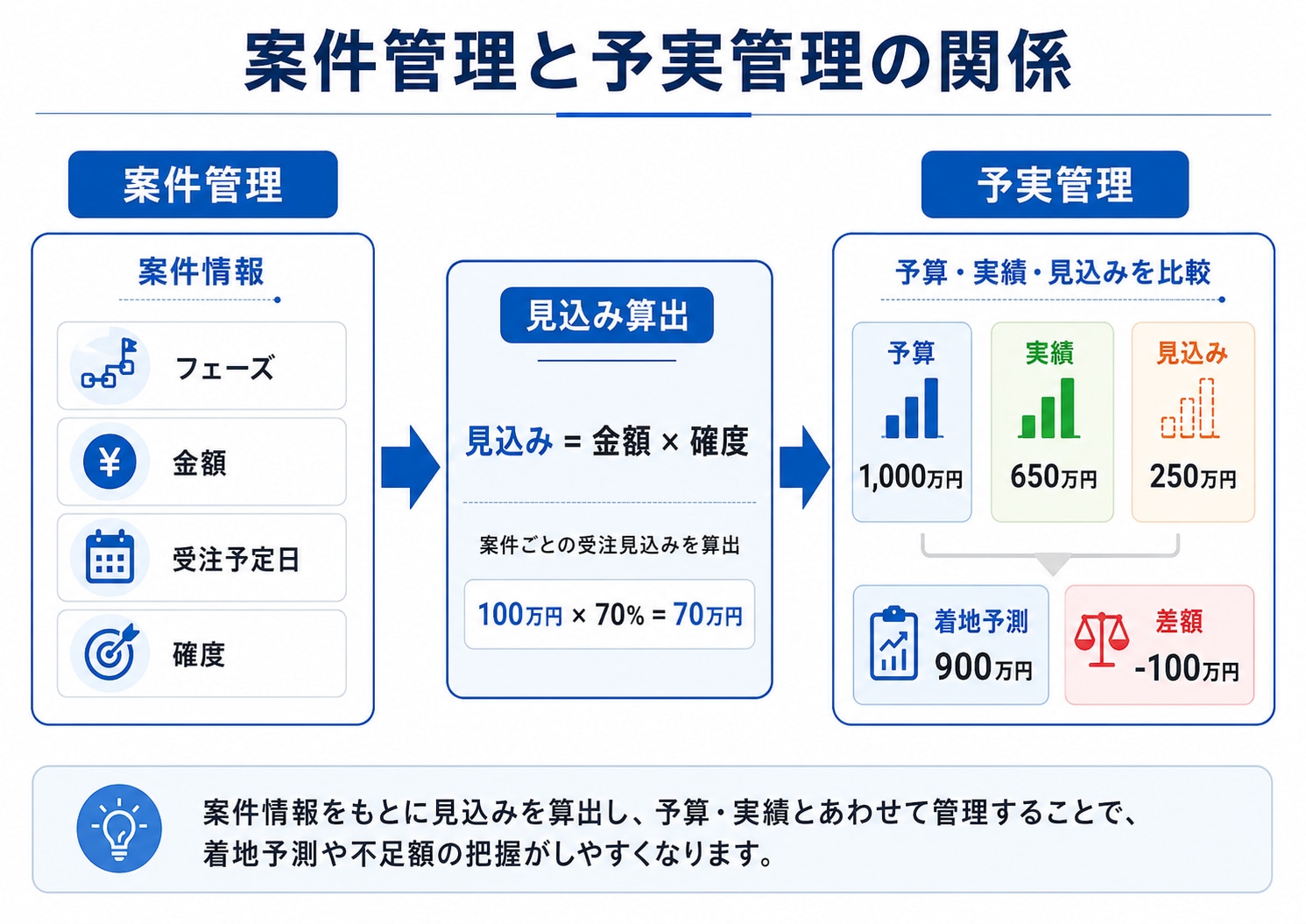 Excelで案件情報を予実管理へ反映する流れ