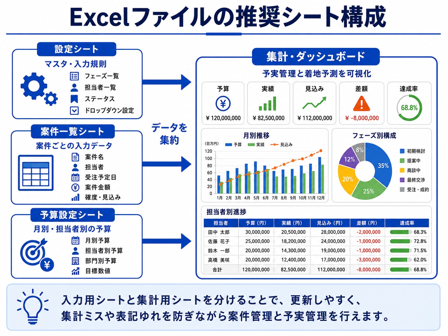 案件管理と予実管理を行うExcelのシート構成