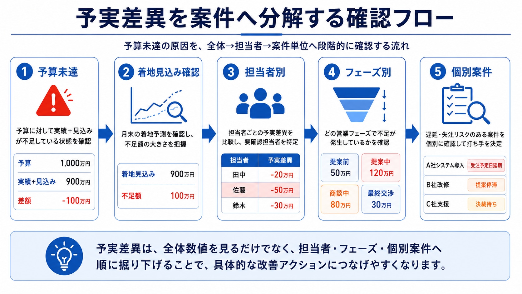 予実差異の原因を案件単位で確認する方法