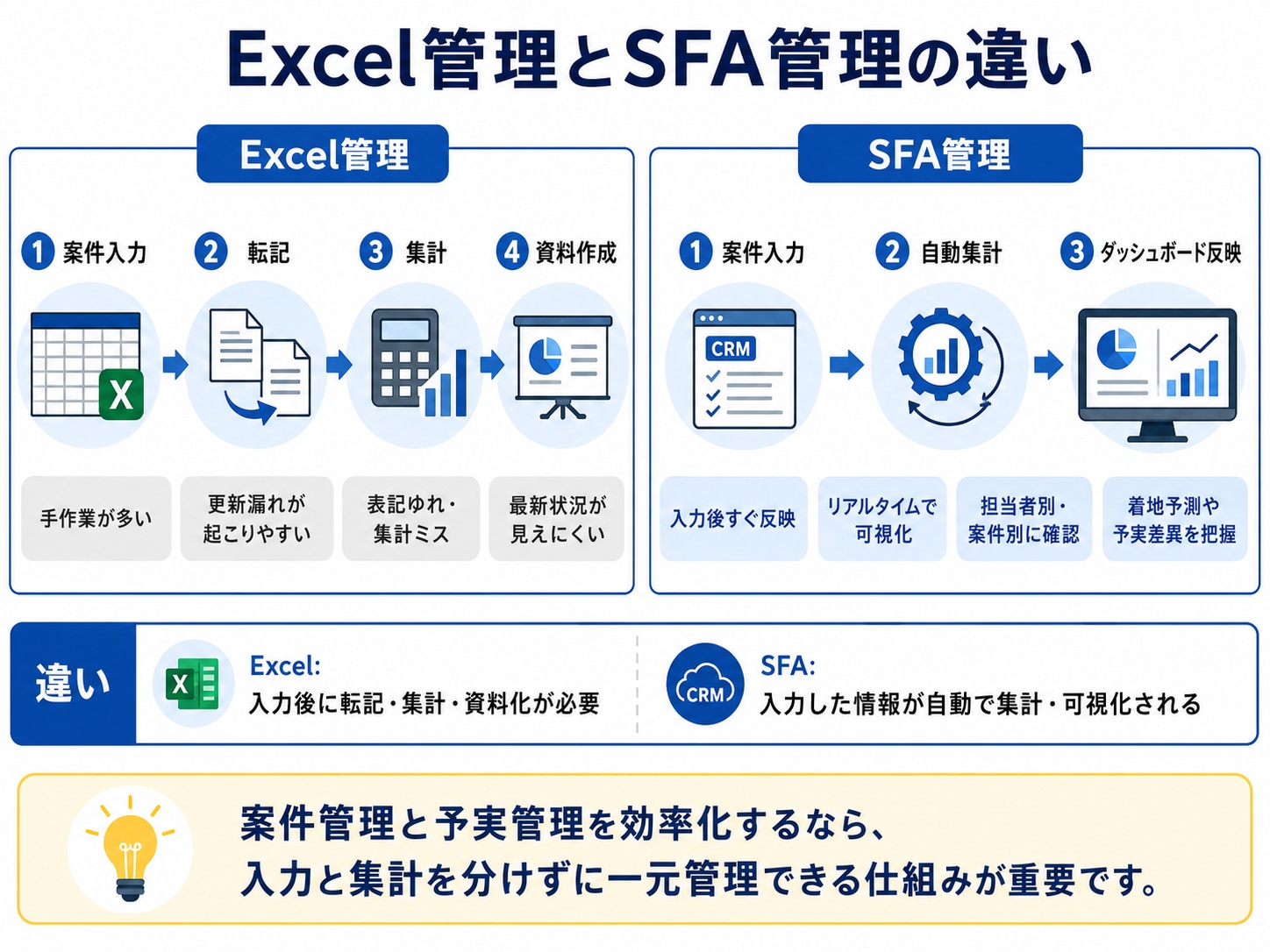 ExcelとSFAによる案件管理・予実管理の違い