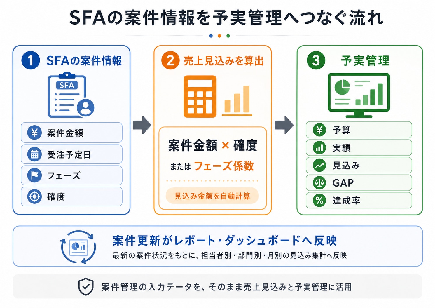 SFAの案件情報から売上見込みを算出し予実管理へ反映する流れ