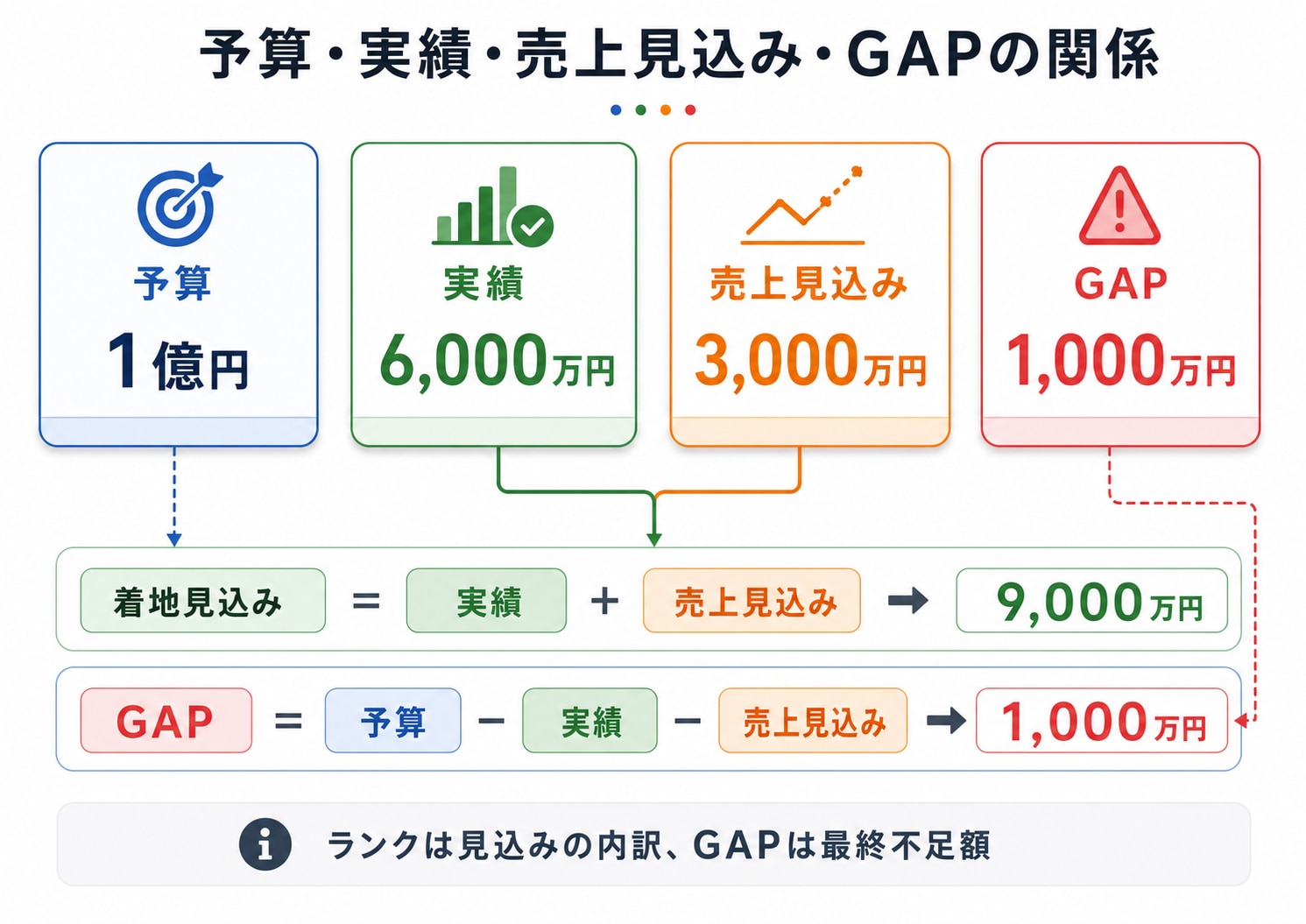 営業予実管理における予算・実績・売上見込み・GAPの関係