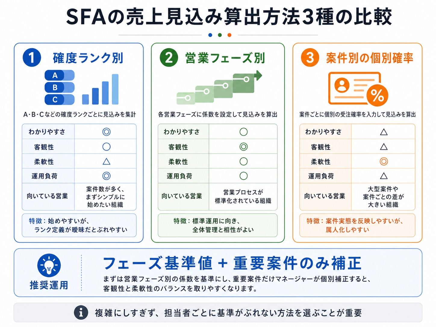 SFAで売上見込みを算出する3つの方法の比較