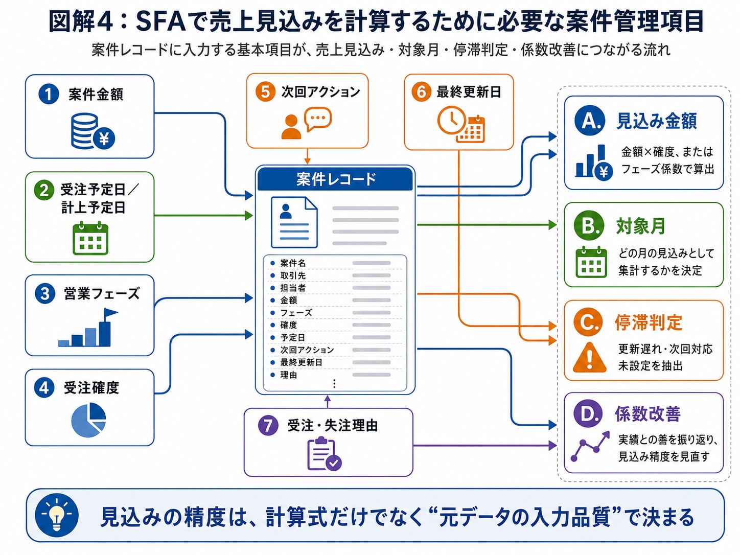 SFAで売上見込みを計算するために必要な案件管理項目