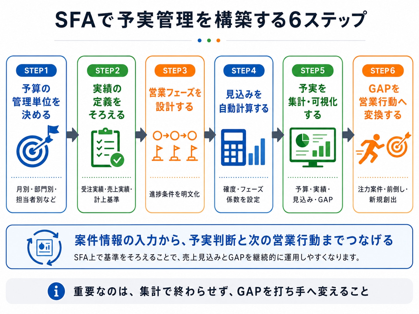 SFAで営業の予実管理を構築する6つの手順