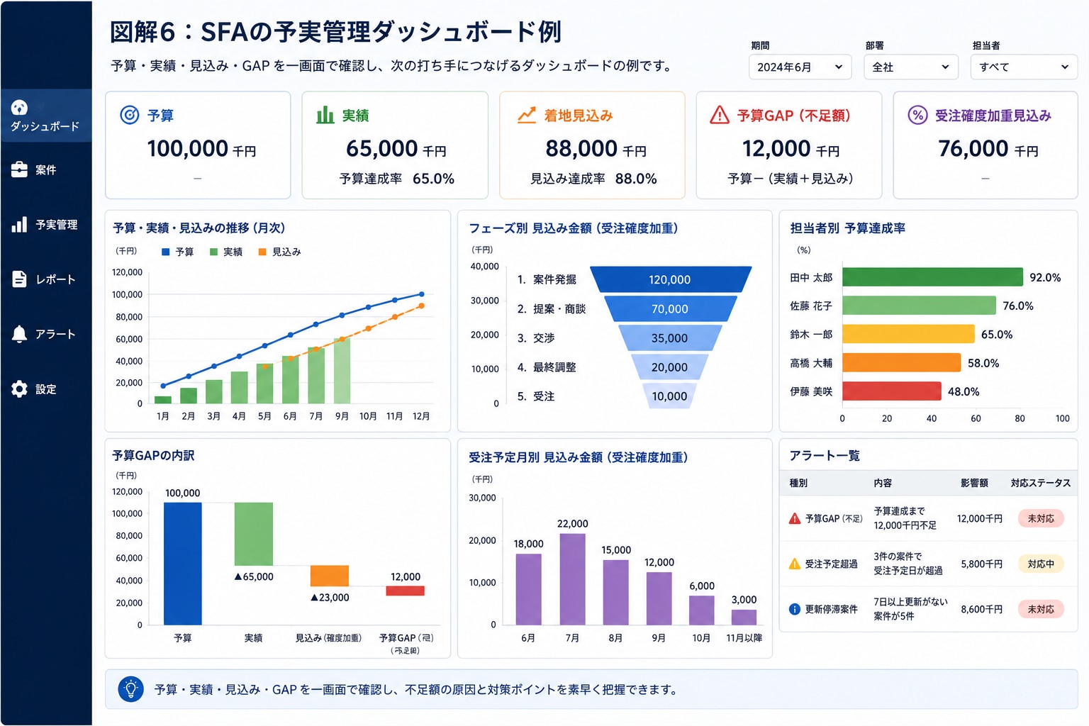 SFAで予算・実績・売上見込み・GAPを確認するダッシュボード構成