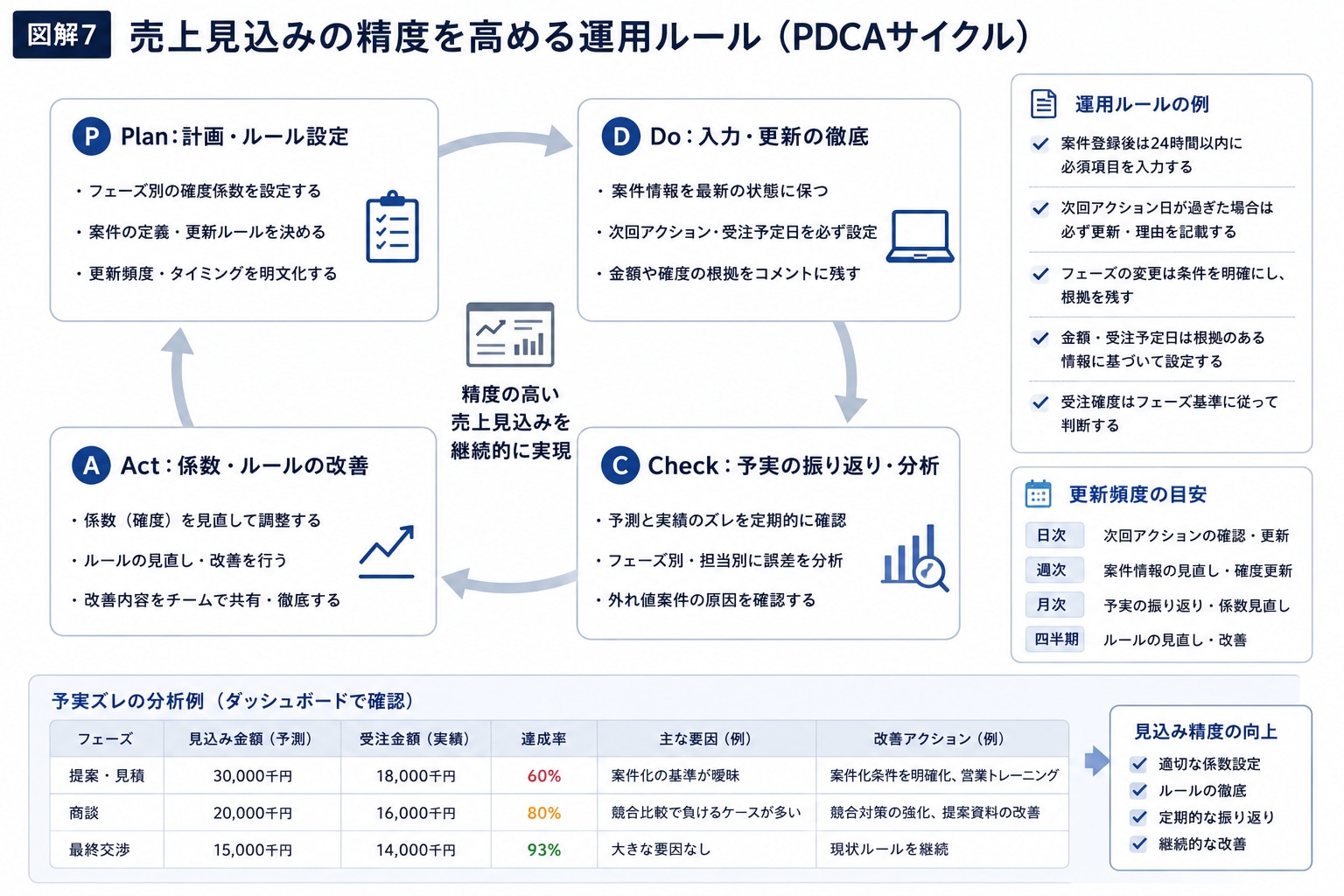 SFAの売上見込み精度を継続的に高める改善サイクル