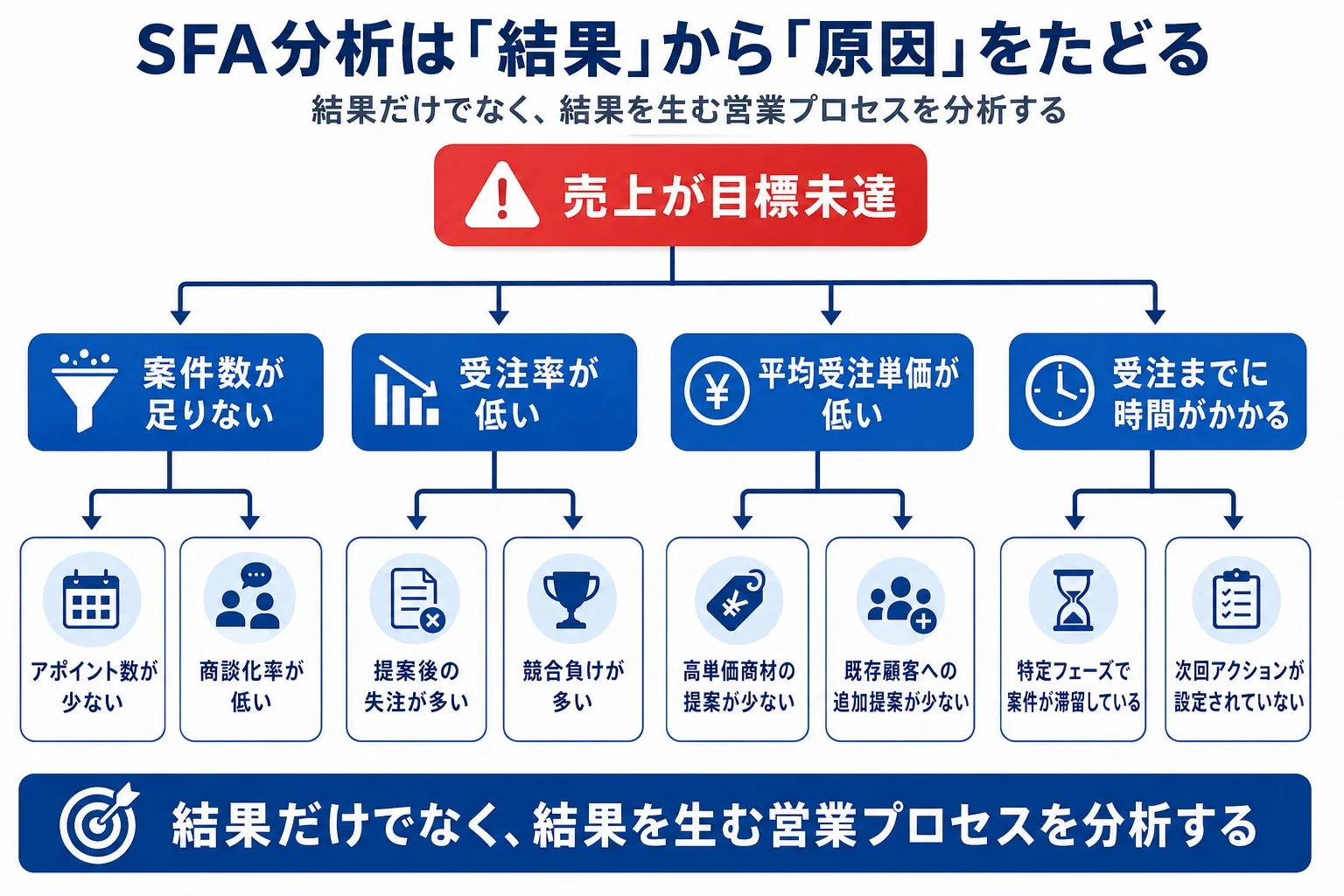 SFA分析で売上未達の原因を営業プロセスから特定する方法