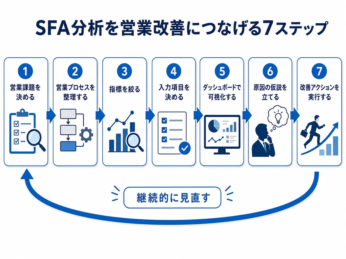 SFA分析を営業活動の改善につなげる7つのステップ