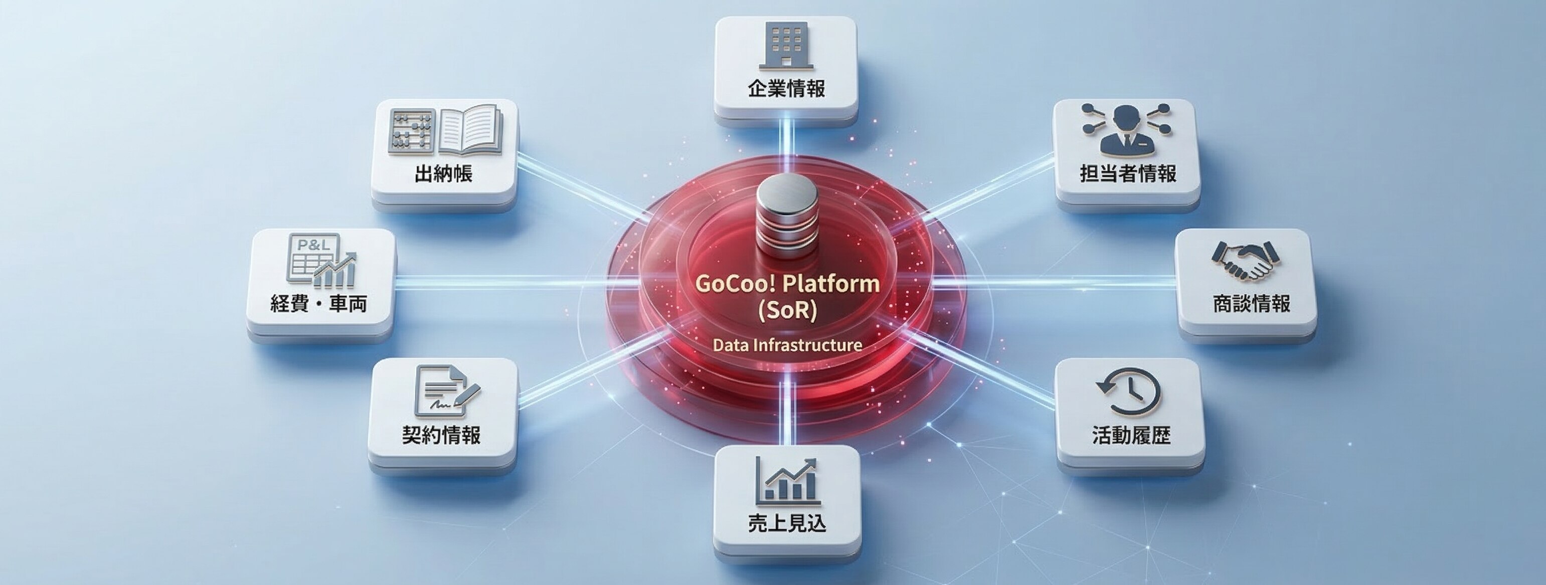 散在する企業活動の記録を統合し SoR を構築する GoCoo! Platform の全体像