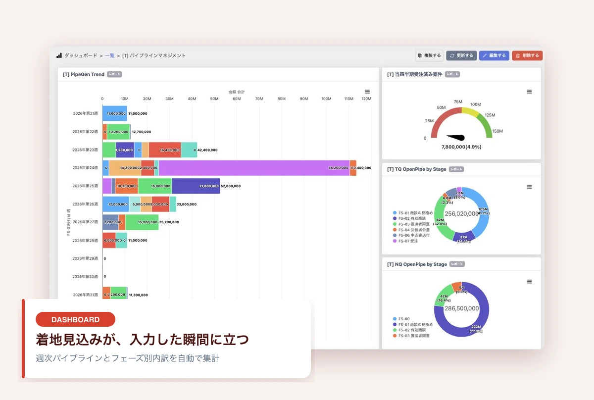 週次パイプラインとフェーズ別内訳、当四半期の受注済み金額を表示したGoCoo!のダッシュボード画面