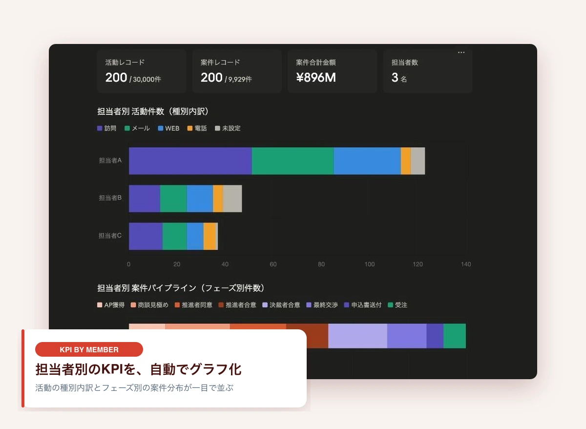 担当者ごとの活動件数の種別内訳と、フェーズ別の案件パイプラインを積み上げ棒グラフで並べたGoCoo!の分析画面