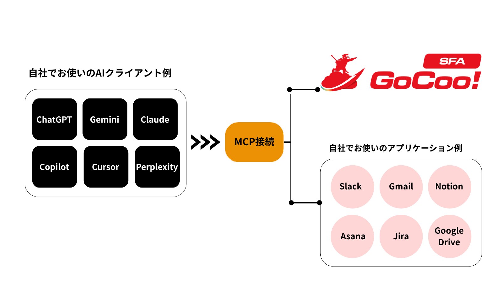国産SaaS各種とGoCoo!が連携する構成図