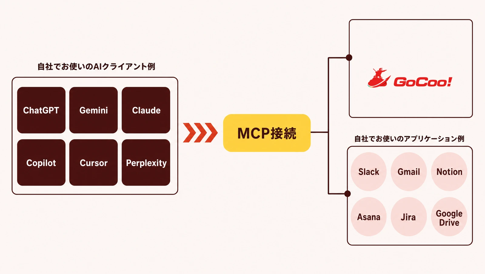 AIとMCPサーバーとGoCoo!が接続される関係を示した概念図